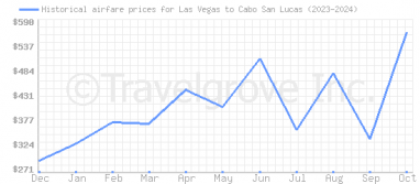 Price overview for flights from Las Vegas to Cabo San Lucas