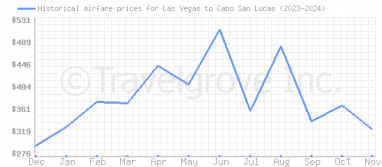 Price overview for flights from Las Vegas to Cabo San Lucas