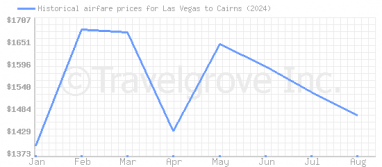 Price overview for flights from Las Vegas to Cairns