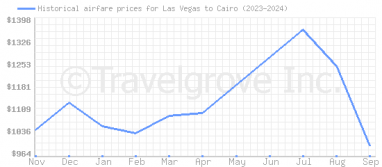 Price overview for flights from Las Vegas to Cairo