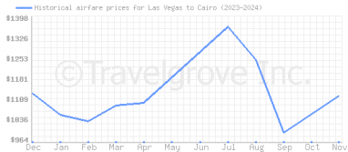 Price overview for flights from Las Vegas to Cairo