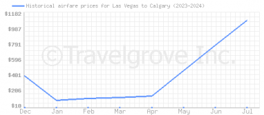 Price overview for flights from Las Vegas to Calgary