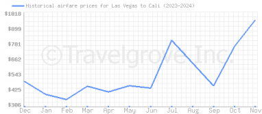 Price overview for flights from Las Vegas to Cali