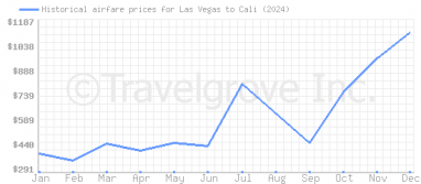 Price overview for flights from Las Vegas to Cali