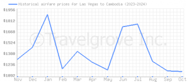 Price overview for flights from Las Vegas to Cambodia