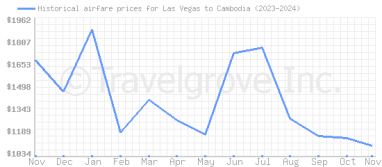 Price overview for flights from Las Vegas to Cambodia