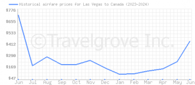 Price overview for flights from Las Vegas to Canada