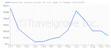 Price overview for flights from Las Vegas to Canada