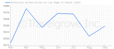 Price overview for flights from Las Vegas to Cancun