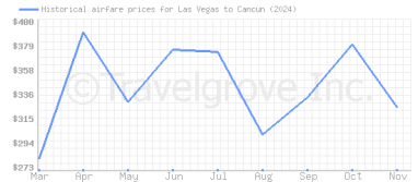 Price overview for flights from Las Vegas to Cancun