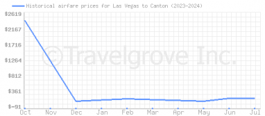 Price overview for flights from Las Vegas to Canton