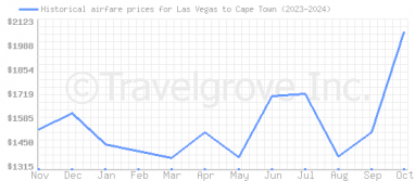 Price overview for flights from Las Vegas to Cape Town