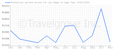 Price overview for flights from Las Vegas to Cape Town