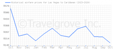 Price overview for flights from Las Vegas to Caribbean