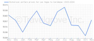 Price overview for flights from Las Vegas to Caribbean