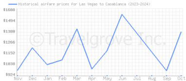 Price overview for flights from Las Vegas to Casablanca