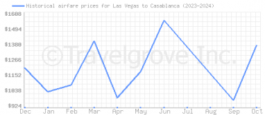 Price overview for flights from Las Vegas to Casablanca