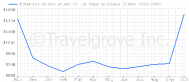 Price overview for flights from Las Vegas to Cayman Islands