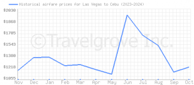 Price overview for flights from Las Vegas to Cebu