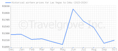 Price overview for flights from Las Vegas to Cebu