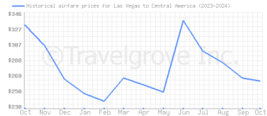 Price overview for flights from Las Vegas to Central America