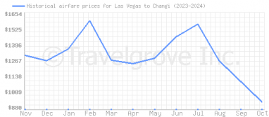 Price overview for flights from Las Vegas to Changi