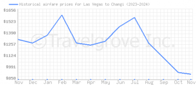 Price overview for flights from Las Vegas to Changi