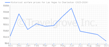 Price overview for flights from Las Vegas to Charleston