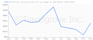 Price overview for flights from Las Vegas to Charleston