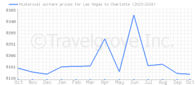 Price overview for flights from Las Vegas to Charlotte