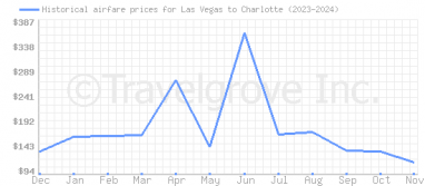 Price overview for flights from Las Vegas to Charlotte