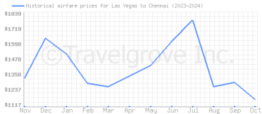 Price overview for flights from Las Vegas to Chennai