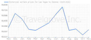 Price overview for flights from Las Vegas to Chennai