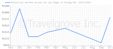 Price overview for flights from Las Vegas to Chiang Mai