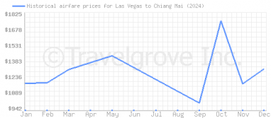 Price overview for flights from Las Vegas to Chiang Mai