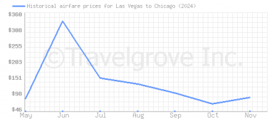 Price overview for flights from Las Vegas to Chicago