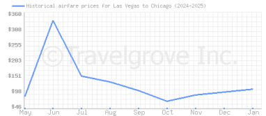 Price overview for flights from Las Vegas to Chicago