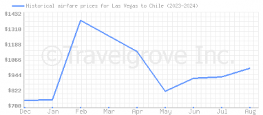 Price overview for flights from Las Vegas to Chile