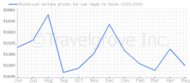 Price overview for flights from Las Vegas to China