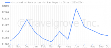 Price overview for flights from Las Vegas to China