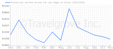 Price overview for flights from Las Vegas to China