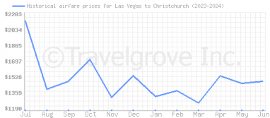 Price overview for flights from Las Vegas to Christchurch