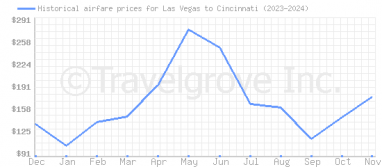 Price overview for flights from Las Vegas to Cincinnati