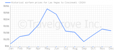 Price overview for flights from Las Vegas to Cincinnati