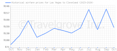 Price overview for flights from Las Vegas to Cleveland