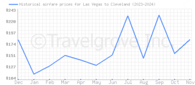 Price overview for flights from Las Vegas to Cleveland