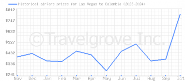 Price overview for flights from Las Vegas to Colombia