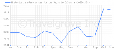 Price overview for flights from Las Vegas to Colombia