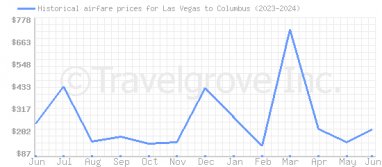 Price overview for flights from Las Vegas to Columbus