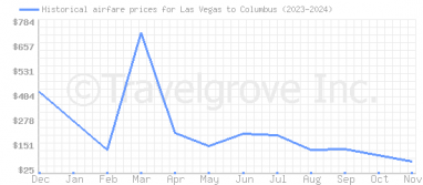 Price overview for flights from Las Vegas to Columbus